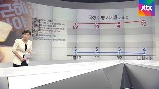 박 대통령 지지율 더 떨어져 4 역대 최저…TK선 3 [upl. by Arras307]