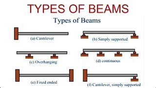 Types of Beam with Diagram [upl. by Cyd]