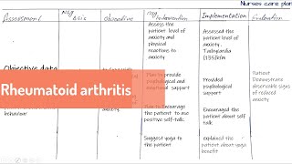 Rheumatoid Arthritis Nursing care plan [upl. by Nell]