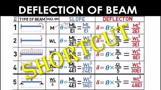 Shortcut Method  Deflection of Beam MechanicalCivil  GATEIES [upl. by Foote]