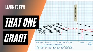 Private Knowledge Test Questions on Performance  Takeoff Landing Cruise Performance [upl. by Hilten]