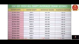 SSC GD EXPECTED NORMALISATION MARKS 2024  ALL SHIFT AVERAGE RAW SCORE  sscgd2024 [upl. by Nivram]