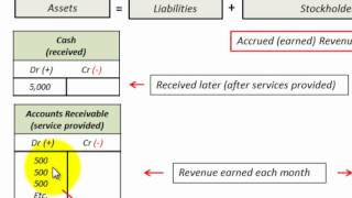 Accounts Receivable Accrued Earned Revenue Journal Entry [upl. by Sorgalim]