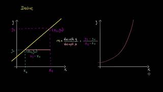 Declive de uma reta secante a uma curva  Khan Academy em português 11º ano [upl. by Essirahs]