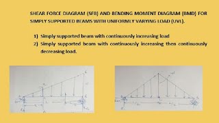 SFD BMD 8 SFD BMD FOR SIMPLY SUPPORTED BEAMS WITH UNIFORMLY VARYING LOAD UVL [upl. by Ietta]