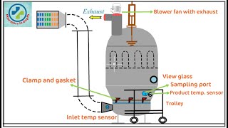 Fluidized Bed Dryer FBD animation in depth [upl. by Dominy]