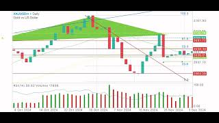 Gold Analysis by Dr Forex Gold Direction and Next Step on 11 122024 [upl. by Hgielrahc]