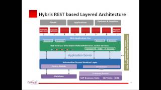 SAP Integration with Hybris REST Based Design Approach [upl. by Jeremias]