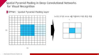 천우진  Spatial pyramid pooling in deep convolutional networks for visual recognition [upl. by Aicercal481]