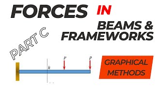 forces in beams part C [upl. by Sucramed]