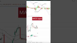 Macd sell signal finance [upl. by Luebke]