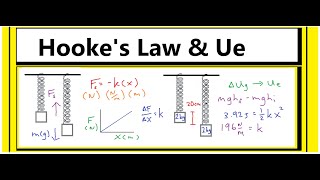 Hookes Law  Find the Spring Constant quotkquotexperimentally and Using Energy Analysis [upl. by Ognimod]