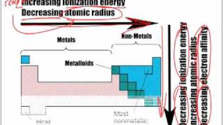 Overview Atomic Size Ionization Energy amp Electron Affinity [upl. by Kenney288]