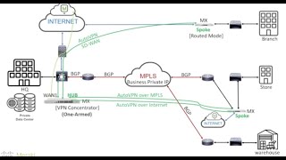 Migration to MX SD WAN from MPLS with Meraki MX and BGP [upl. by Dlarej]