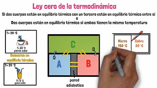 Ley cero de la Termodinámica [upl. by Leunamesoj]