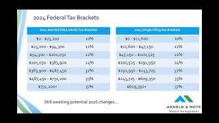 2024 Changes to Tax Brackets IRMAA and Retirement Savings [upl. by Yretsym771]