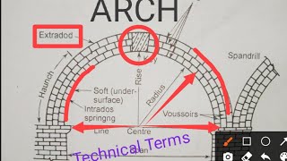 Technical term of Arch [upl. by Brubaker372]