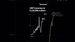 MRF Share Journey to 150000  MRF Share Price [upl. by Asiar]