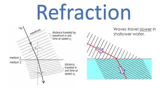 GCSE Physics Waves in a ripple tanks [upl. by Odarnoc]