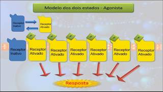 Aulas de Farmacologia Aula 04  Farmacodinâmica [upl. by Dressel]