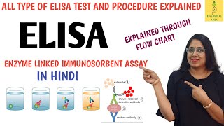 Elisa Test  How and Why  in hindi  Direct Indirect Sandwich competitive Elisa [upl. by Jovitah]