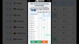 Eurovision 2024 Odds  Early January 2nd Jan 2024 eurovision eurovision2024 eurovisionwinner [upl. by Inavihs797]