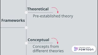 Theoretical and conceptual frameworks in research [upl. by Ayahsal465]