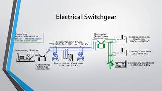 Switchgear And Protection Lecture 1 Introduction of switchgear protection [upl. by Enytnoel918]