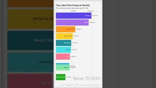 Top Linkin Park Songs 2024 [upl. by Euqinomod]