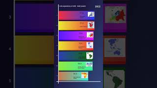 Most Life expectancy at birth total years [upl. by Olsson]