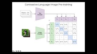 Introduction to Contrastive LanguageImage Pretraining CLIP [upl. by Acirt]