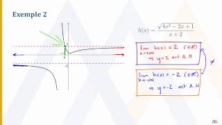 Les asymptotes horizontales et les limites à l’infini [upl. by Namwob284]