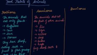 Herbivores  Carnivores amp Omnivores  Class 6 Biology Food Where Does It Come From [upl. by Wit]