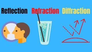 Difference between ReflectionRefraction and Diffraction [upl. by Salisbury]