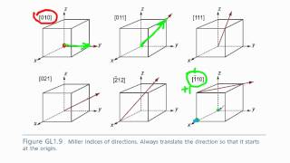 crystallographic directions [upl. by Dyal]