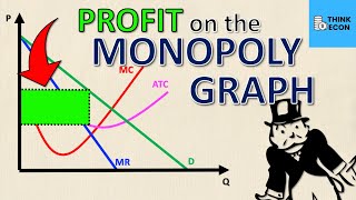 How to Calculate PROFIT on a Monopoly Graph THE EASY WAY  Think Econ [upl. by Sanderson]