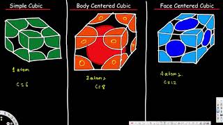 Unit Cell  Simple Cubic Body Centered Cubic Face Centered Cubic Crystal Lattice Structures [upl. by Attennhoj623]