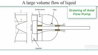 Axial Flow Pump Describe and sketch drawing [upl. by Herrmann]