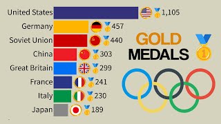 Top 15 Countries by Gold Medals in the Summer Olympics  1896  2024 Updated [upl. by Tdnarb269]