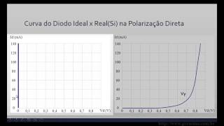 Aula 11  Diodo Ideal x Real e Gráficos da curva característica [upl. by Odnomyar913]