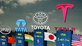 Richest Car Companies  2023 [upl. by Ashman]