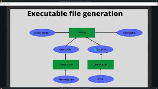 6 Executable file creation process and Linking [upl. by Yeruoc]