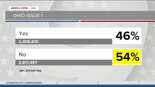 Ohios Issue 1 redistricting amendment fails [upl. by Maurer]