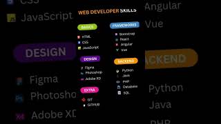 What Web Developers NEED to Know in 2024 skills coding programminglanguage [upl. by Asilrak]