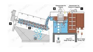 Updated process flow of GS series model  VOLUTE™ Dewatering Press [upl. by Aenaj]