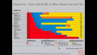 Dietary Fats  Classification Digestion and Absorption Part 1b [upl. by Terbecki772]