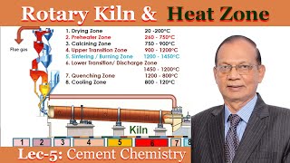 Basic Rotary Kiln amp different Heating zone of Pyroprocessing system by Dr K Mohan [upl. by Bello]