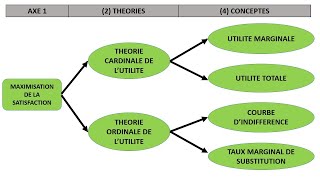 MICROECONOMIE  THEORIE DU CONSOMMATEUR  SEANCE 2 [upl. by Ettener]