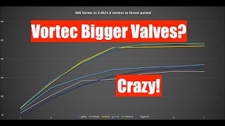 Bigger Valves in Vortec Heads Flow Data [upl. by Chavaree]