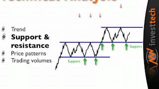 Technische analyse door Investtechnl [upl. by Edgerton134]